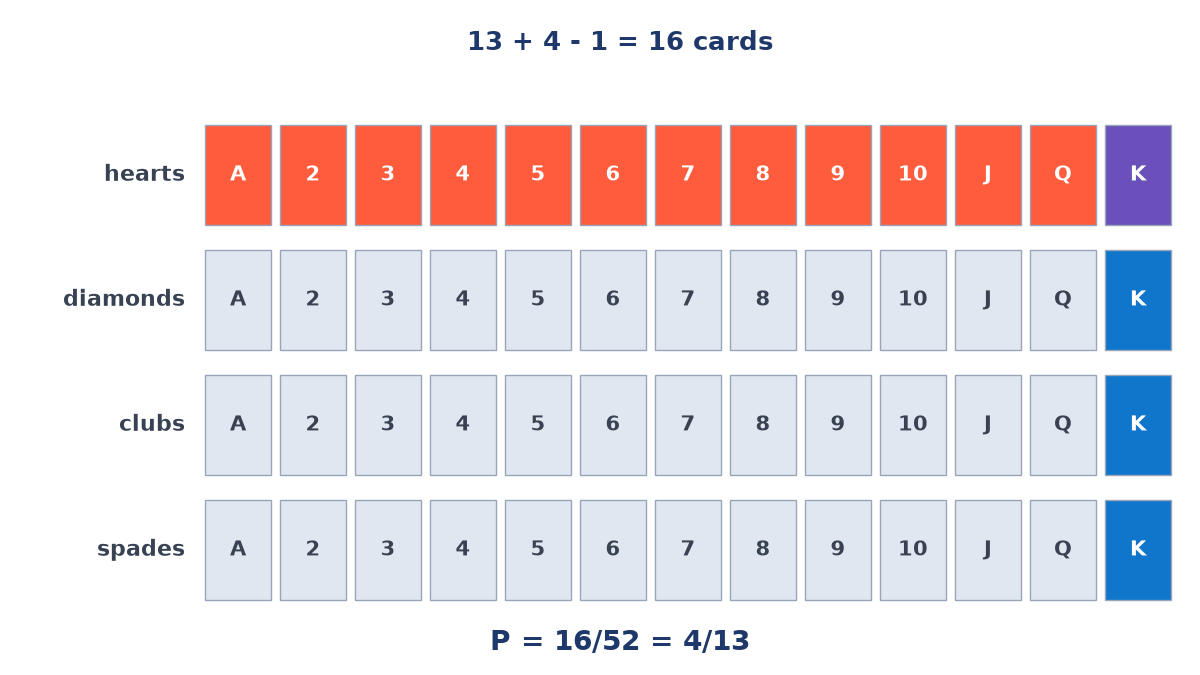 All 52 cards in four rows by suit; the 13 hearts and the 4 kings are coloured, with the king of hearts counted once, making 13 + 4 - 1 = 16 cards and P = 16/52 = 4/13.