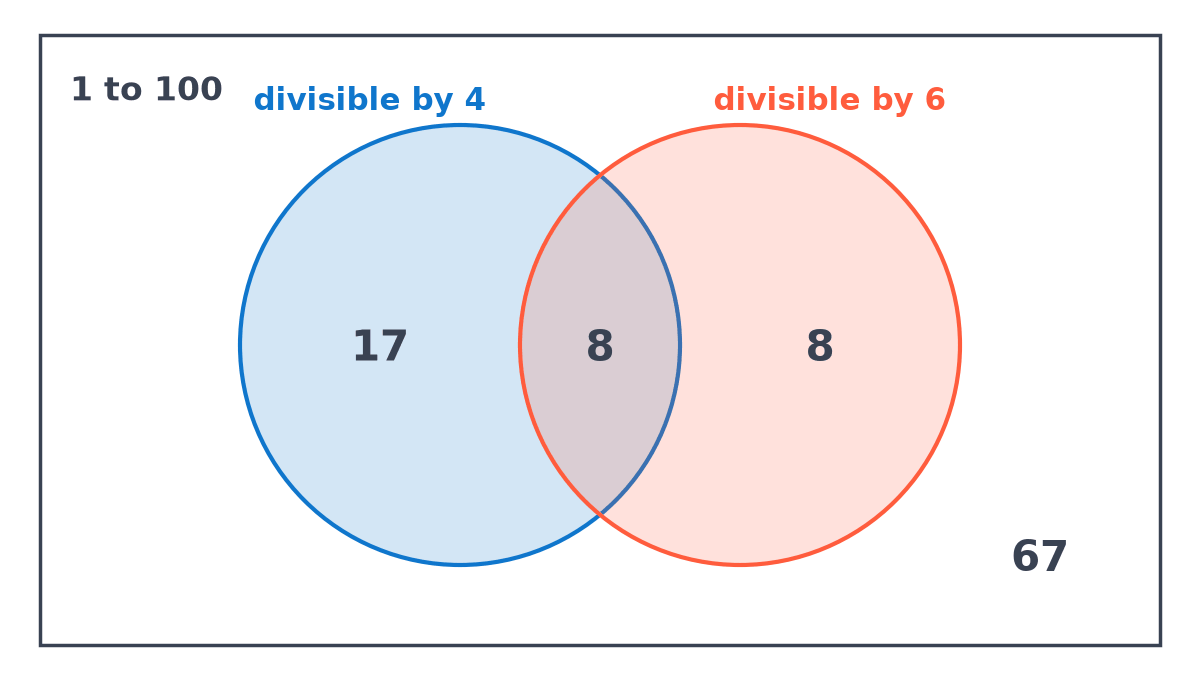 Venn diagram for the numbers 1 to 100: 17 divisible by 4 only, 8 divisible by both 4 and 6, 8 divisible by 6 only, and 67 divisible by neither.