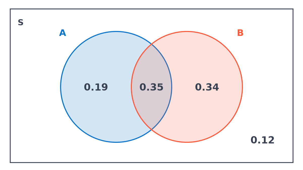 Venn diagram of probabilities in S: A only 0.19, A and B together 0.35, B only 0.34, and 0.12 outside both, so P(A or B) = 0.88.