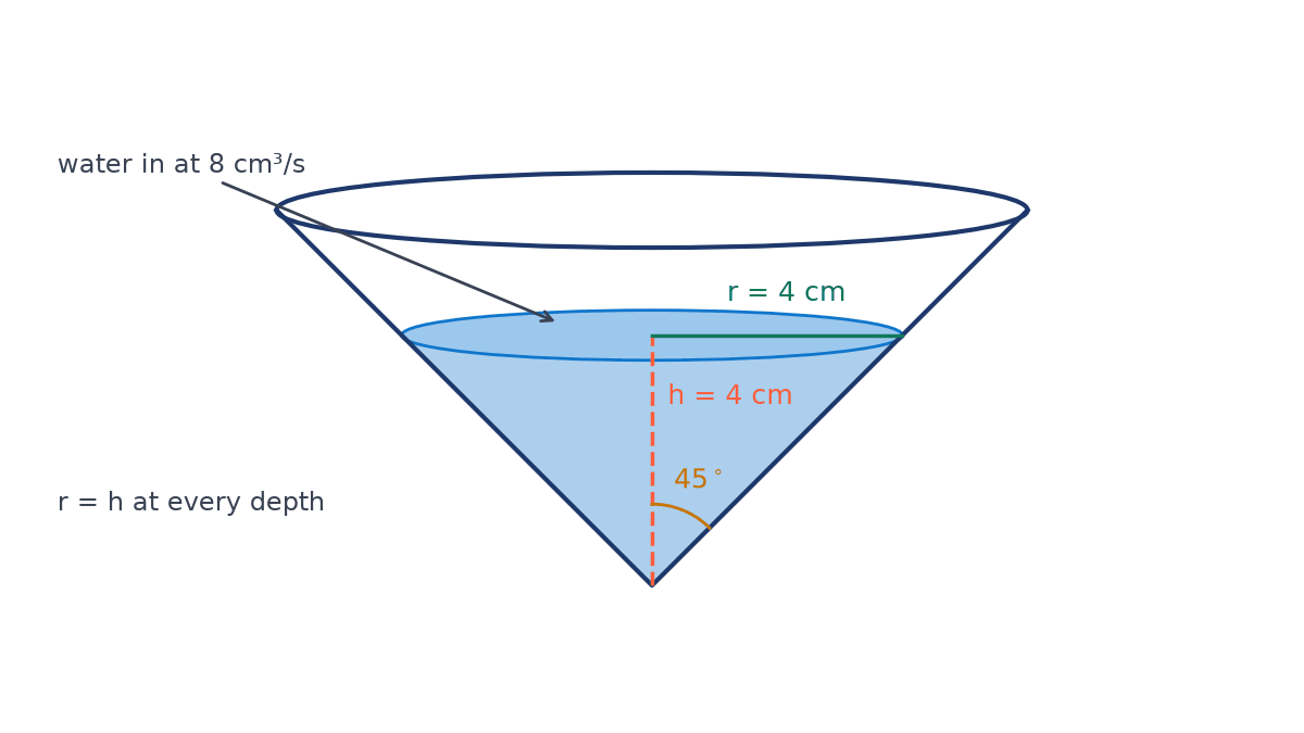 A cone with its vertex down and semi-vertical angle 45 degrees, filled with water to depth h = 4 cm, so the water surface has radius r = 4 cm; water flows in at 8 cubic cm per second.
