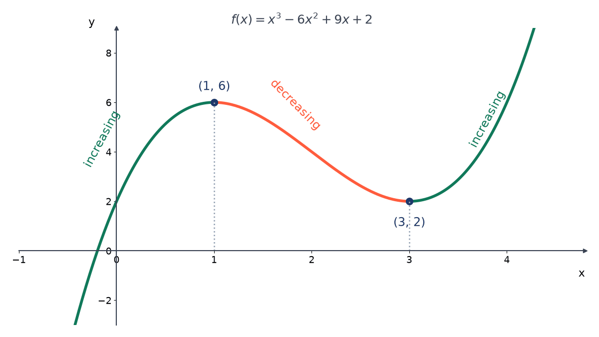 Graph of f(x) = x cubed minus 6x squared plus 9x plus 2, rising up to the point (1, 6), falling to (3, 2), then rising again; the rising parts are green and the falling part red.