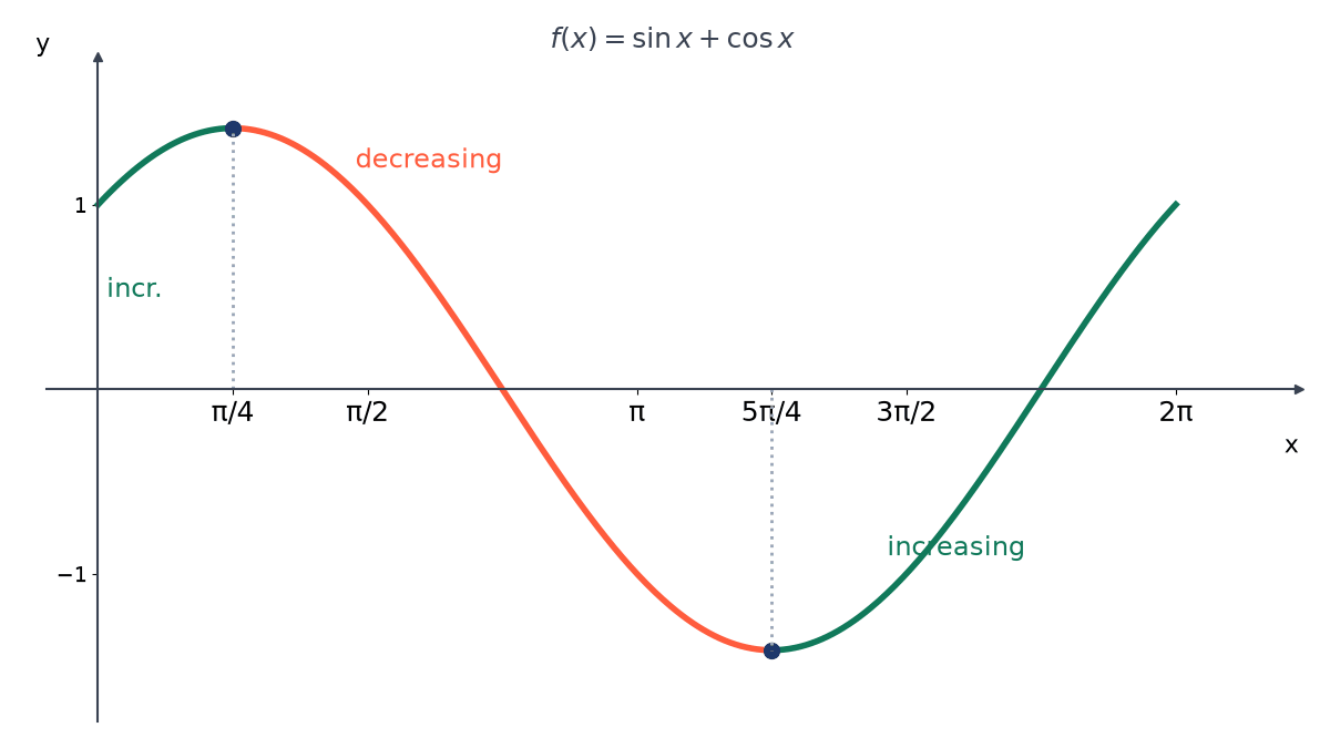 Graph of sin x + cos x from 0 to 2 pi: it rises to a peak at x = pi/4, falls to a lowest point at x = 5 pi/4, then rises again; increasing parts green, decreasing part red.