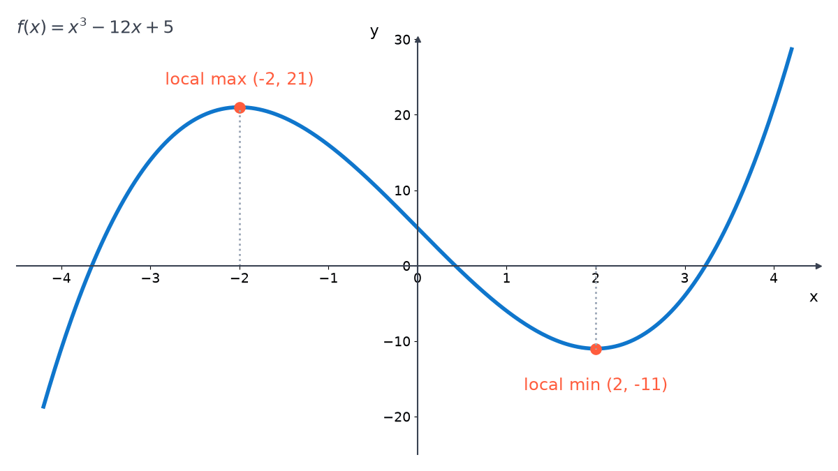 Graph of f(x) = x cubed minus 12x plus 5, with a peak marked at the local maximum (-2, 21) and a valley marked at the local minimum (2, -11).
