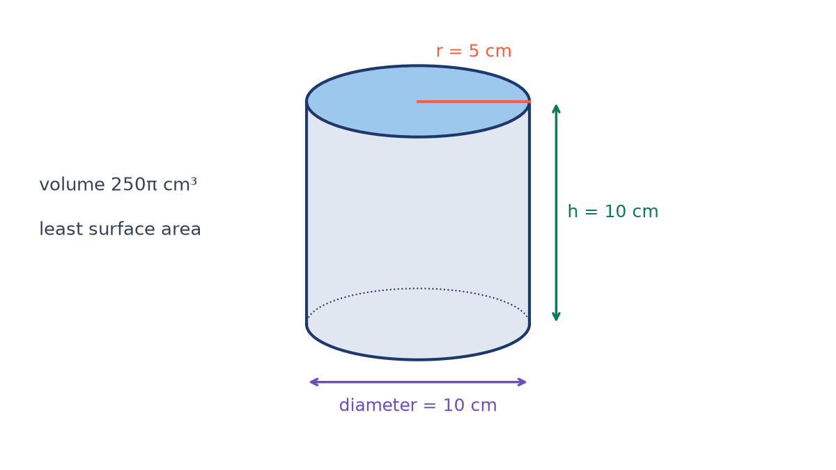 A closed cylinder of volume 250 pi cubic cm with radius 5 cm and height 10 cm, the height equal to the diameter of 10 cm, which gives the least surface area.