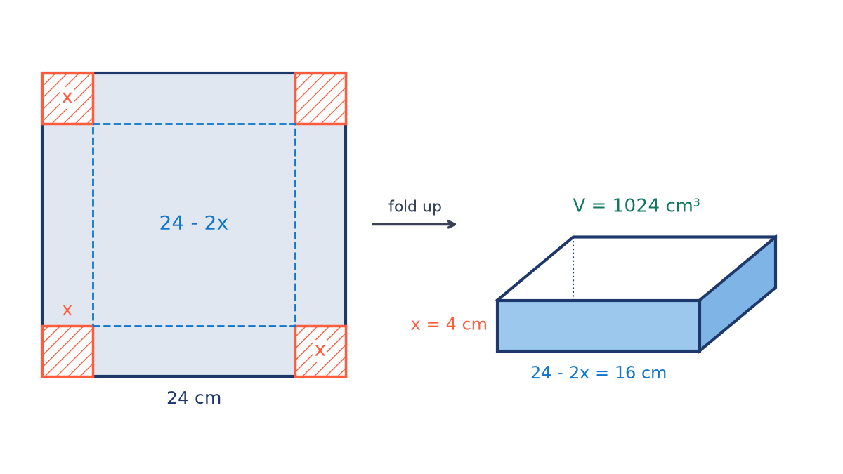 A 24 cm square sheet with a square of side x cut from each corner, leaving a base of side 24 - 2x; folded up with x = 4 it becomes an open box 16 by 16 by 4 cm of volume 1024 cubic cm.