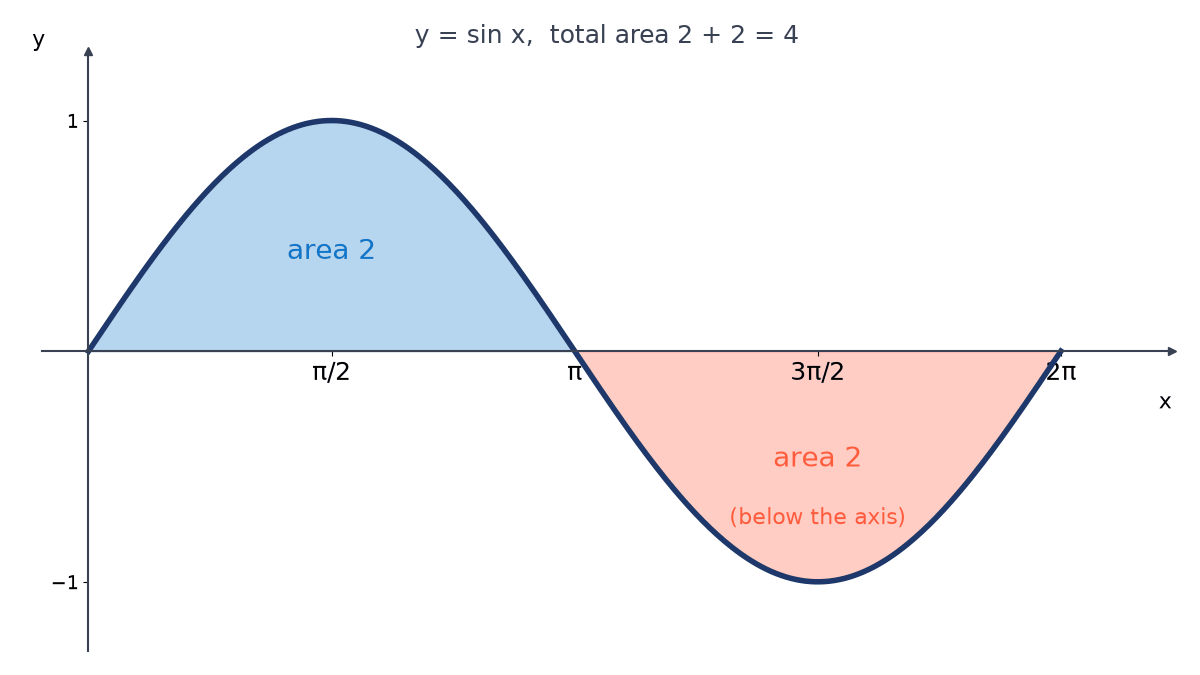Graph of y = sin x from 0 to 2 pi: the hump above the axis from 0 to pi is shaded with area 2 and the hump below the axis from pi to 2 pi with area 2, total 4.