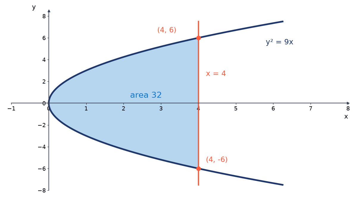The parabola y squared = 9x opening to the right, cut by the vertical line x = 4 at (4, 6) and (4, -6); the region between them is shaded, area 32.