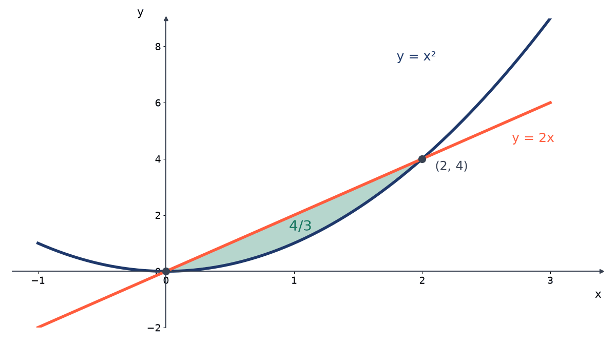 The parabola y = x squared and the line y = 2x meeting at (0, 0) and (2, 4); the region between them, with the line on top, is shaded and marked 4/3.