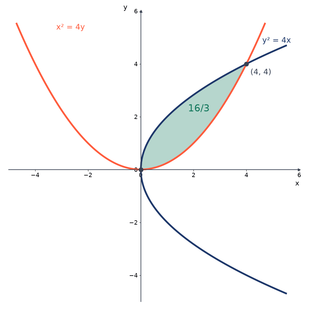 The parabolas y squared = 4x (opening right) and x squared = 4y (opening up) meeting at (0, 0) and (4, 4); the lens-shaped region between them is shaded and marked 16/3.