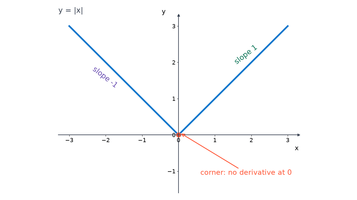 Graph of y = |x|, a V shape with slope -1 on the left and slope 1 on the right, meeting in a sharp corner at the origin where there is no derivative.