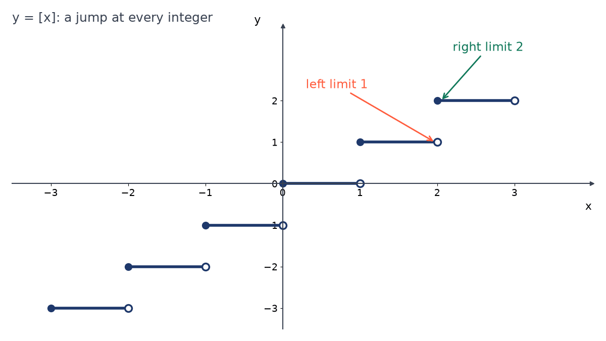 Step graph of y = [x] from -3 to 3: flat steps with a filled dot at each left end and an open circle at each right end; at x = 2 the left limit is 1 and the right limit 2.