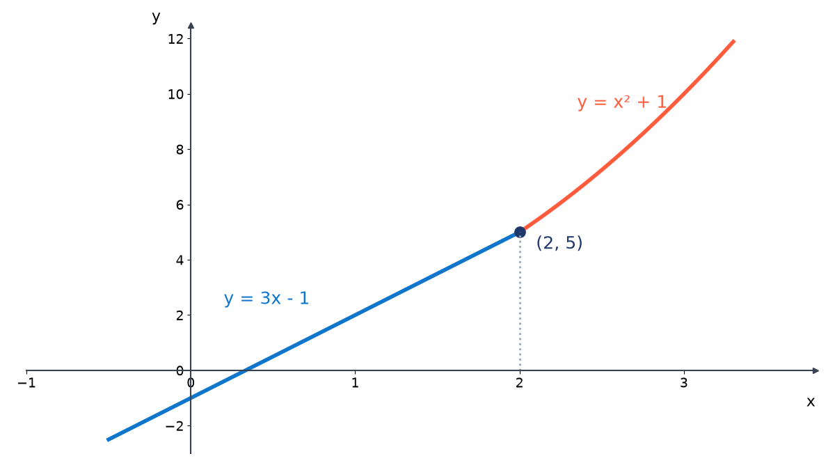 Graph of the line y = 3x - 1 up to x = 2 joined to the curve y = x squared + 1 after x = 2; both pieces reach the point (2, 5), so the graph has no break.