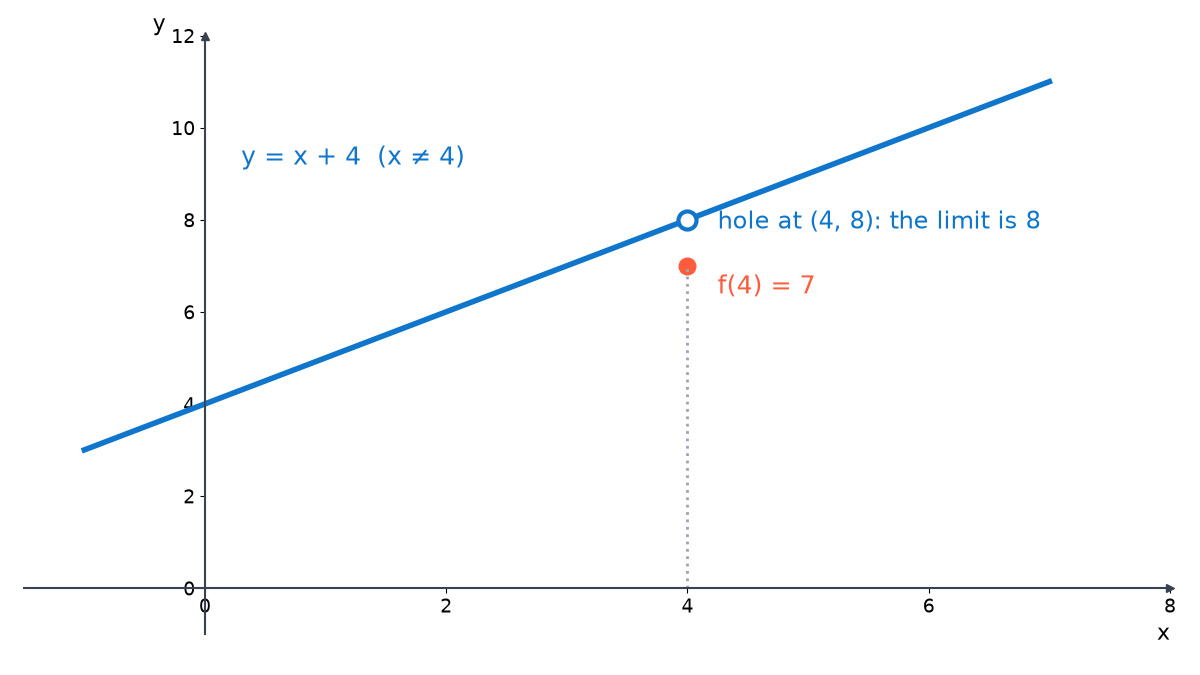 The line y = x + 4 with an open circle at (4, 8), where the limit is 8, and a separate filled dot at (4, 7) showing the value f(4) = 7 below the gap.