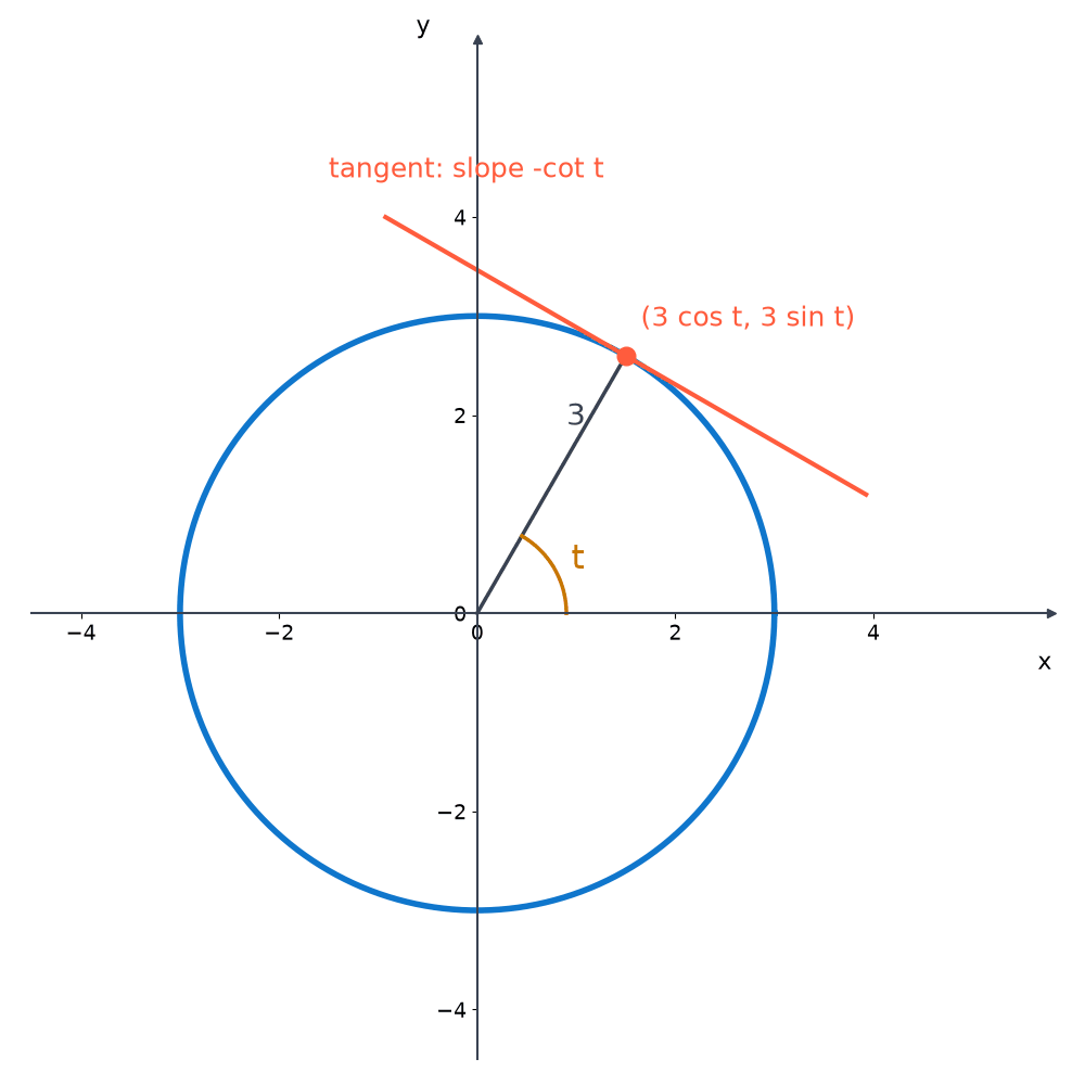 The circle of radius 3 traced by x = 3 cos t, y = 3 sin t, with the radius drawn at angle t to the point (3 cos t, 3 sin t) and the tangent there, of slope -cot t.