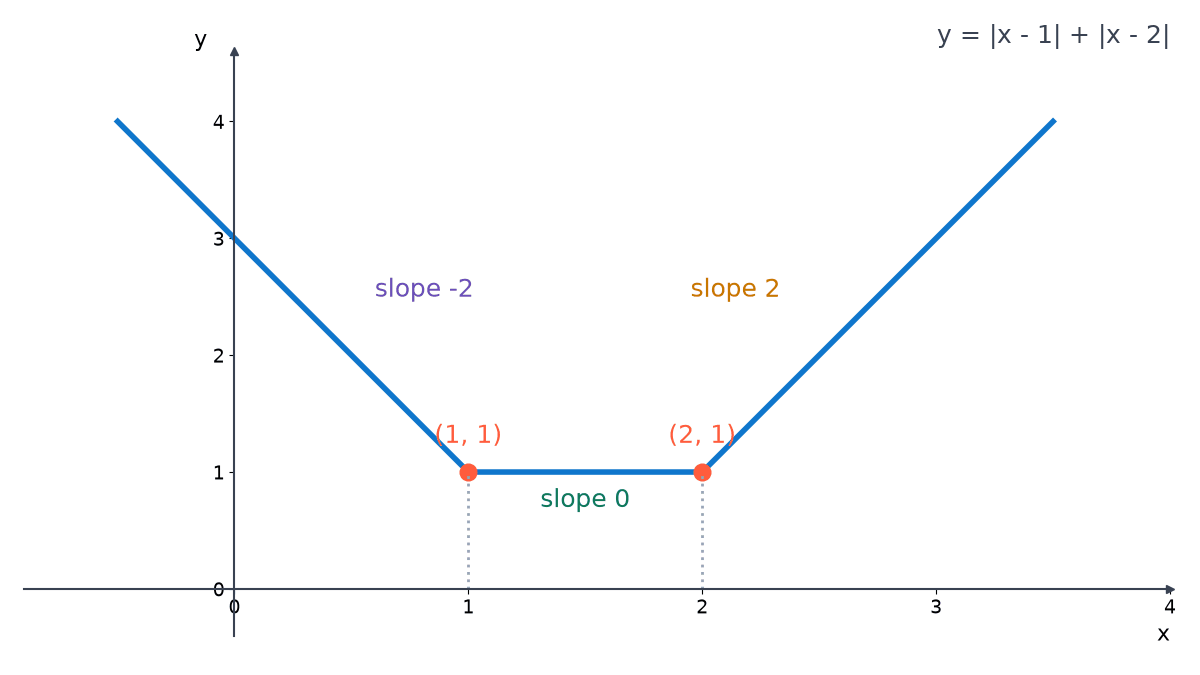 Graph of y = |x - 1| + |x - 2|: a line of slope -2 down to the corner (1, 1), a flat piece of slope 0 to the corner (2, 1), then a line of slope 2; unbroken but with two corners.