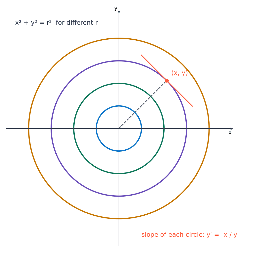 Four concentric circles x squared + y squared = r squared centred at the origin, with a radius and the tangent drawn at a point (x, y) on one of them, where the slope is -x/y.