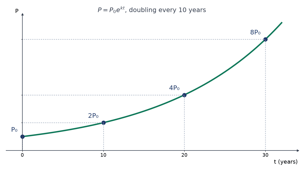 Exponential growth curve of population P against time t in years, passing through P0 at t = 0, 2P0 at 10 years, 4P0 at 20 years and 8P0 at 30 years.