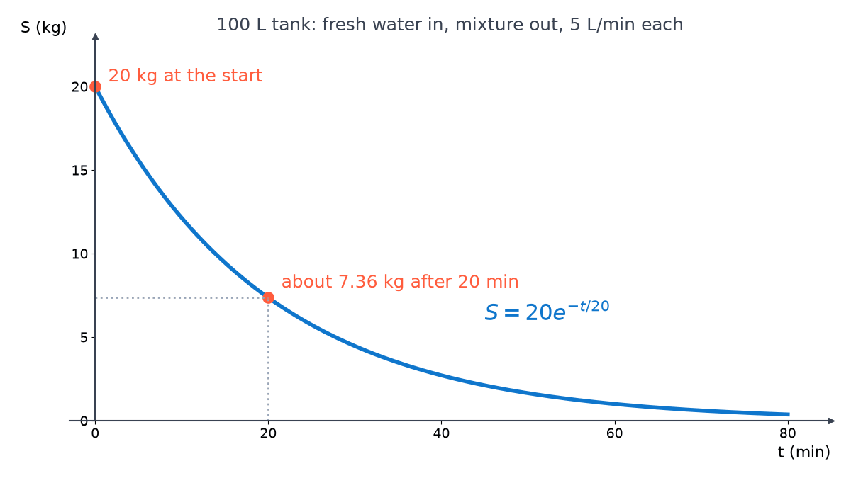 Graph of the salt S = 20 e to the power -t/20 in the 100 L tank against time t in minutes: it starts at 20 kg and decays to about 7.36 kg at t = 20 minutes, then keeps falling.