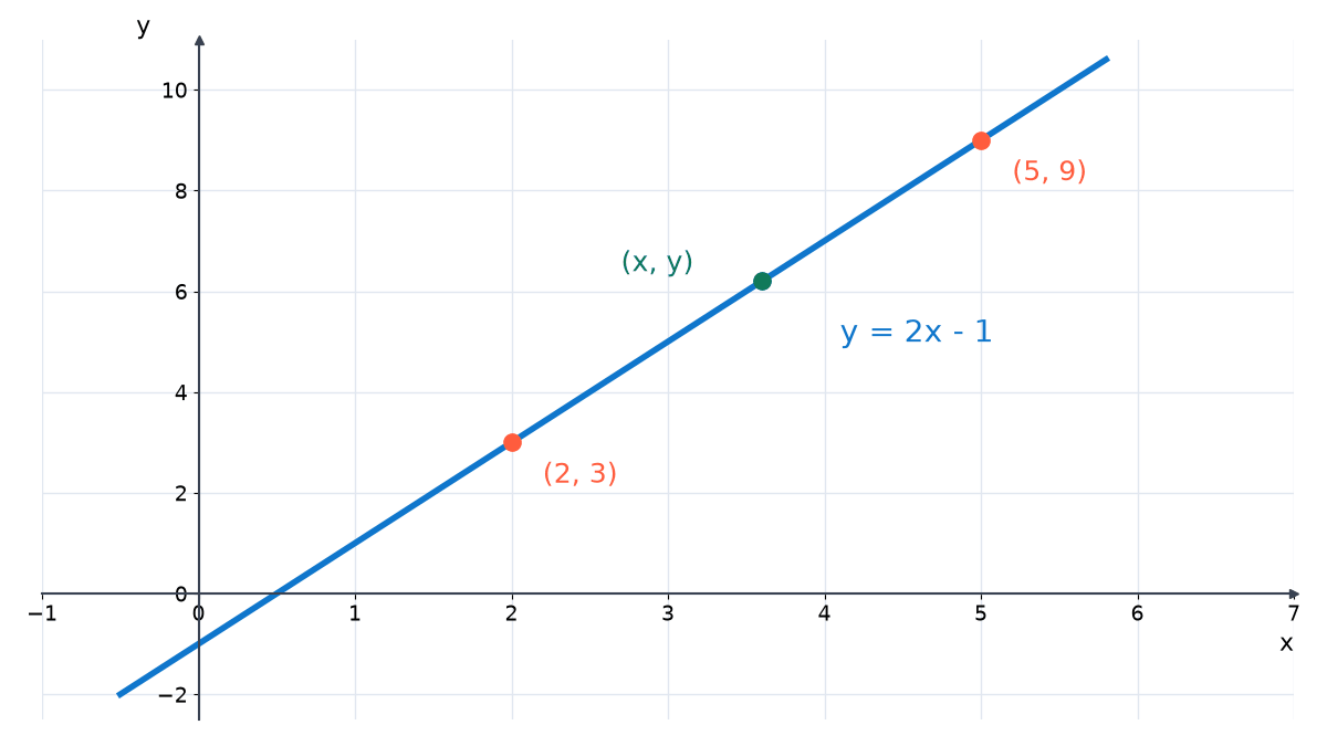 The line y = 2x - 1 through the points (2, 3) and (5, 9), with a general point (x, y) on it, collinear with the two given points.