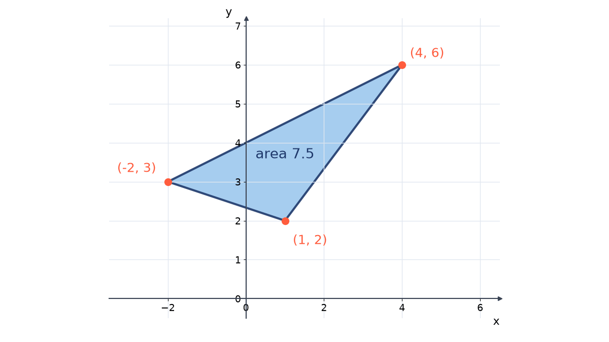 Triangle with vertices (1, 2), (4, 6) and (-2, 3) drawn on a coordinate grid and shaded; its area is 7.5, half of the determinant 15.