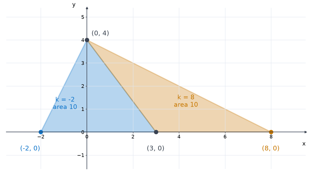 Two triangles sharing the vertices (3, 0) and (0, 4): one with third vertex (-2, 0) and one with third vertex (8, 0); each has base 5 on the x-axis, height 4 and area 10.