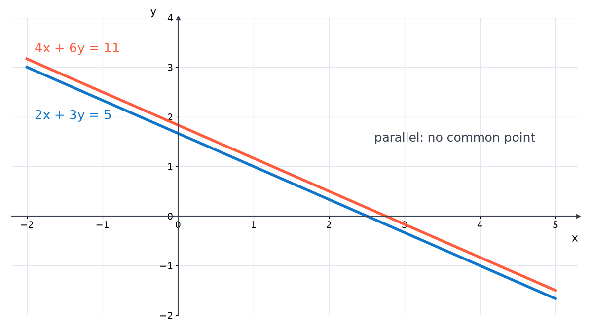 The lines 2x + 3y = 5 and 4x + 6y = 11 drawn on one grid: they are parallel and never meet, so the system of two equations has no solution.