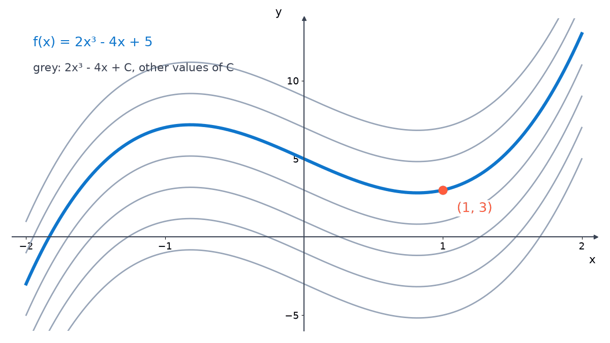 Several curves y = 2x cubed - 4x + C, each a vertical shift of the others; the one with C = 5 is highlighted and passes through the point (1, 3).