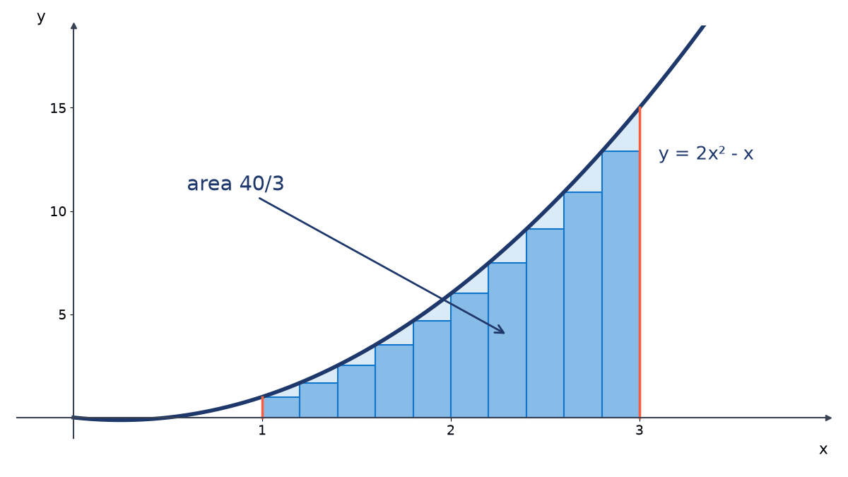 The curve y = 2x squared - x with the region under it from x = 1 to x = 3 shaded and filled with ten thin rectangles; the exact area is 40/3.