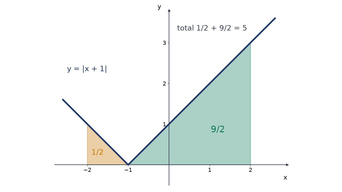 The V-shaped graph y = |x + 1| with its corner at x = -1; under it from -2 to 2 lie a small triangle of area 1/2 and a larger triangle of area 9/2, total 5.