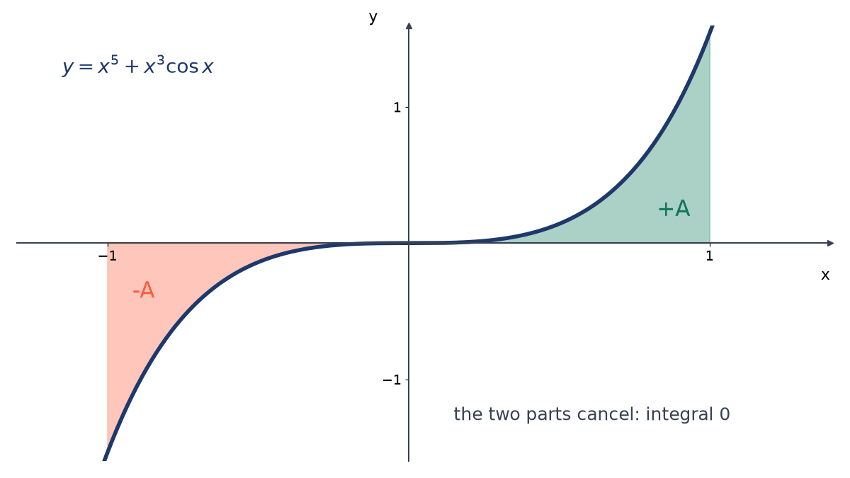 Graph of the odd function y = x to the 5th + x cubed cos x from -1 to 1: the shaded part above the axis on the right mirrors the part below on the left, so they cancel.