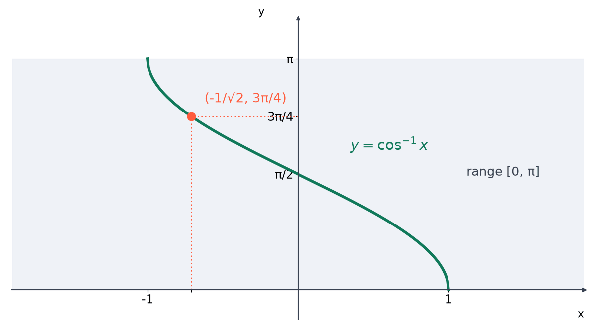 Graph of y = cos inverse x for x from -1 to 1, with values between 0 and pi; the point with x = -1/root 2 is marked at height 3 pi/4.
