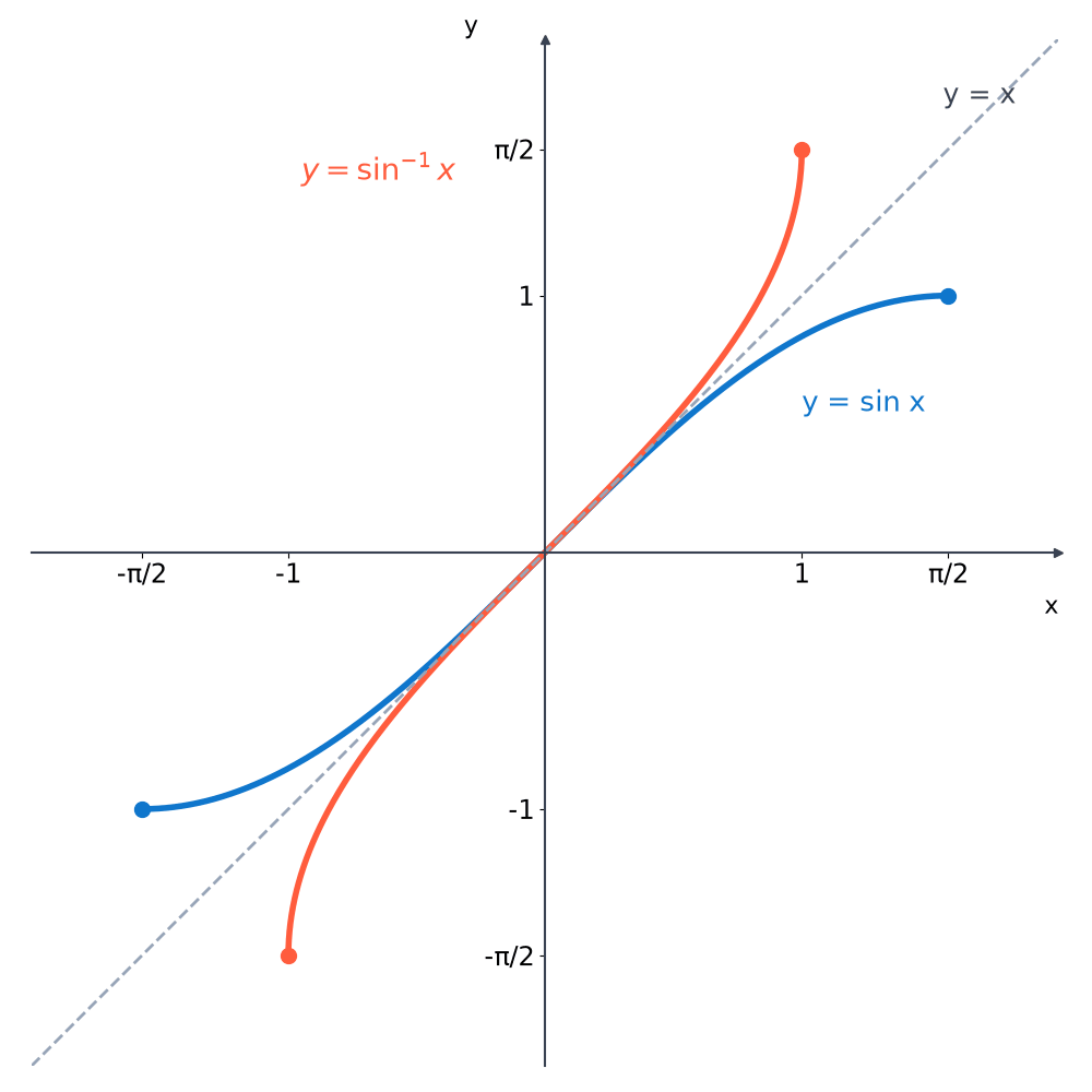 The graph of y = sin x for x from -pi/2 to pi/2 and its mirror image y = sin inverse x, from -1 to 1, reflected in the dashed line y = x.