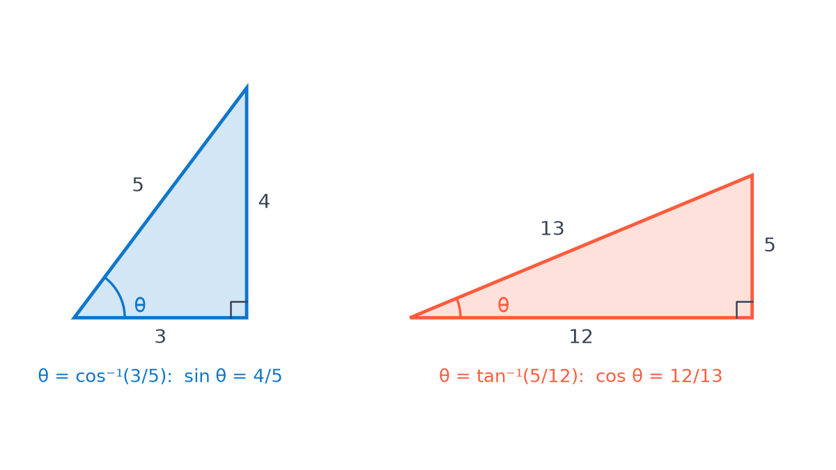 Two right triangles: one with sides 3, 4, 5 and acute angle theta next to side 3, so cos theta = 3/5 and sin theta = 4/5; one with sides 5, 12, 13, tan theta = 5/12, cos theta = 12/13.