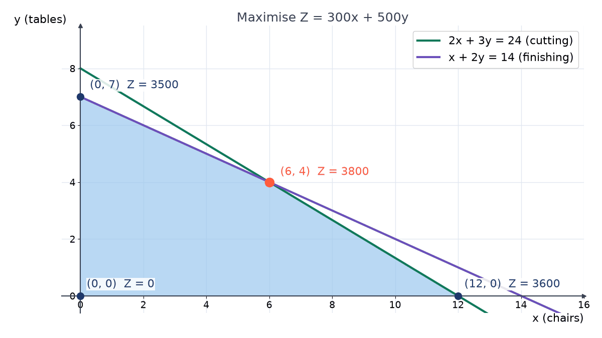 Feasible region for chairs x and tables y bounded by 2x + 3y = 24 and x + 2y = 14, with corners (0, 0), (12, 0), (6, 4) and (0, 7); the profit Z is largest, 3800, at (6, 4).