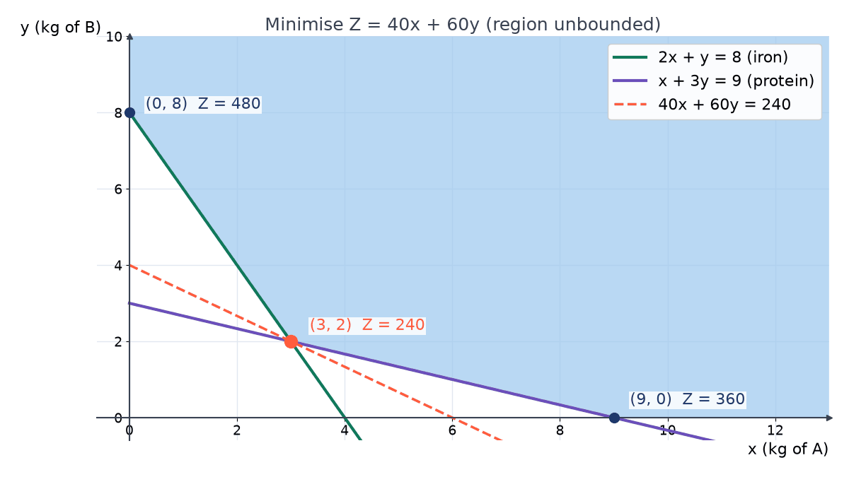 Unbounded region above 2x + y = 8 and x + 3y = 9 with corners (0, 8), (3, 2) and (9, 0); the dashed cost line 40x + 60y = 240 touches it only at (3, 2).