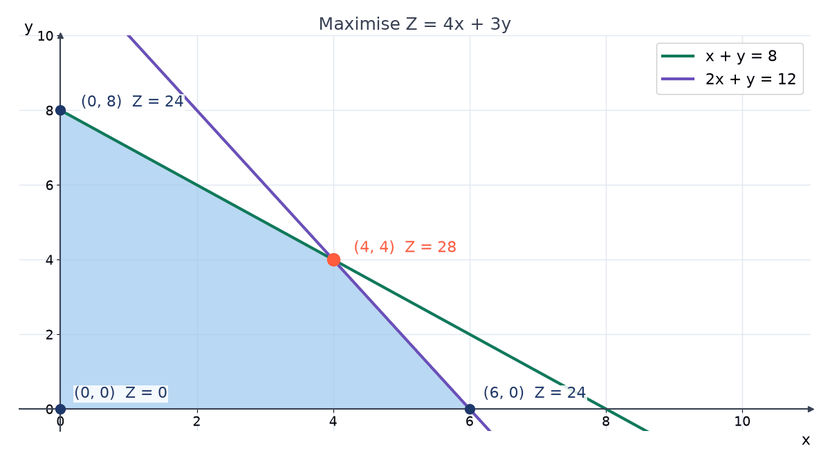Shaded feasible region bounded by the axes and the lines x + y = 8 and 2x + y = 12, with corners (0, 0), (6, 0), (4, 4) and (0, 8); Z = 4x + 3y is greatest, 28, at (4, 4).