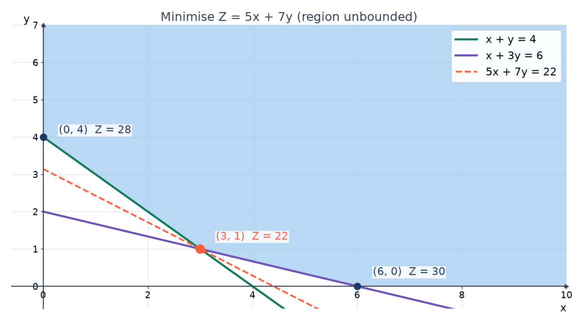 Unbounded shaded region above the lines x + y = 4 and x + 3y = 6, with corners (0, 4), (3, 1) and (6, 0); the dashed line 5x + 7y = 22 touches the region only at (3, 1).