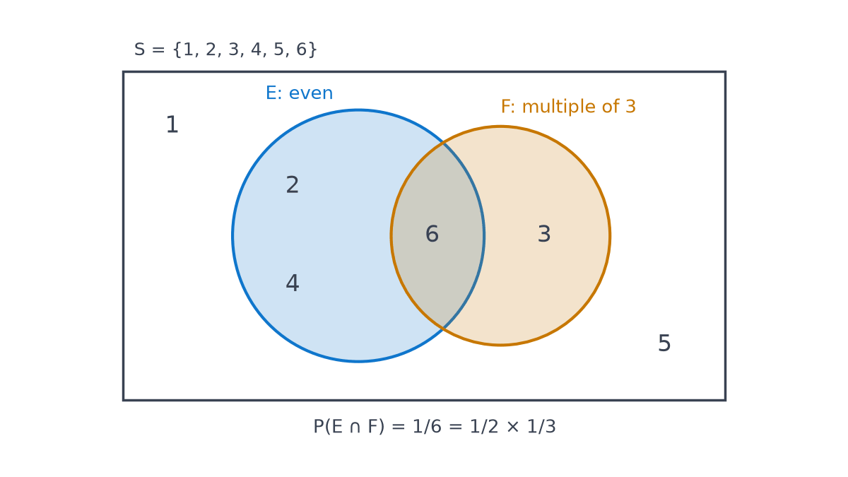 Venn diagram of one die throw: E = even {2, 4, 6} and F = multiple of 3 {3, 6} overlap only in 6, while 1 and 5 lie outside both; P(E and F) = 1/6 = 1/2 x 1/3.