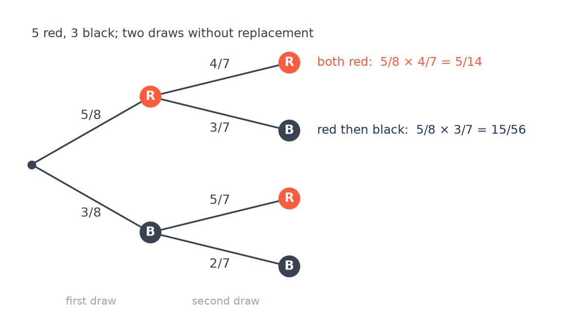 Tree diagram for two draws without replacement from 5 red and 3 black balls: first branches 5/8 and 3/8, then 4/7 and 3/7 after red, 5/7 and 2/7 after black.