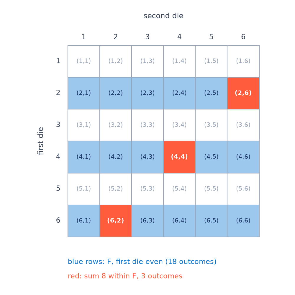 A 6 by 6 grid of the 36 outcomes of two dice; the 18 rows with an even first die form F, and within them the 3 cells (2,6), (4,4), (6,2) with sum 8 are red.