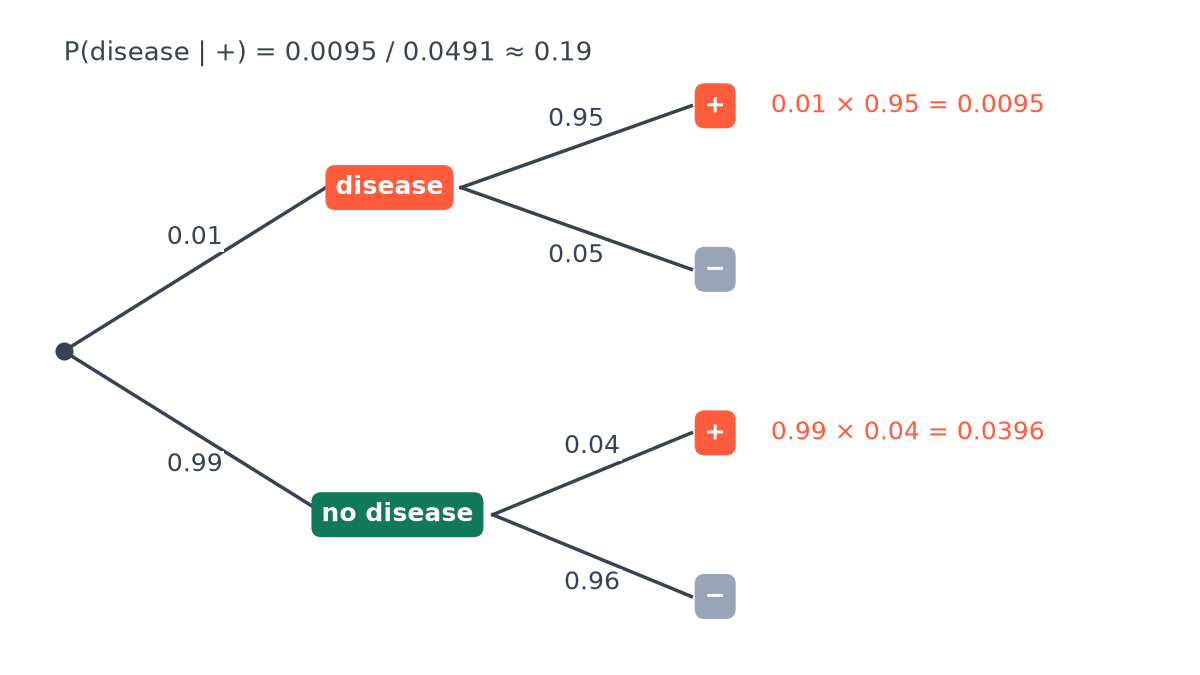 Tree diagram: 0.01 have the disease and test positive with probability 0.95; 0.99 do not and test positive with probability 0.04; the positive branches give 0.0095 and 0.0396.
