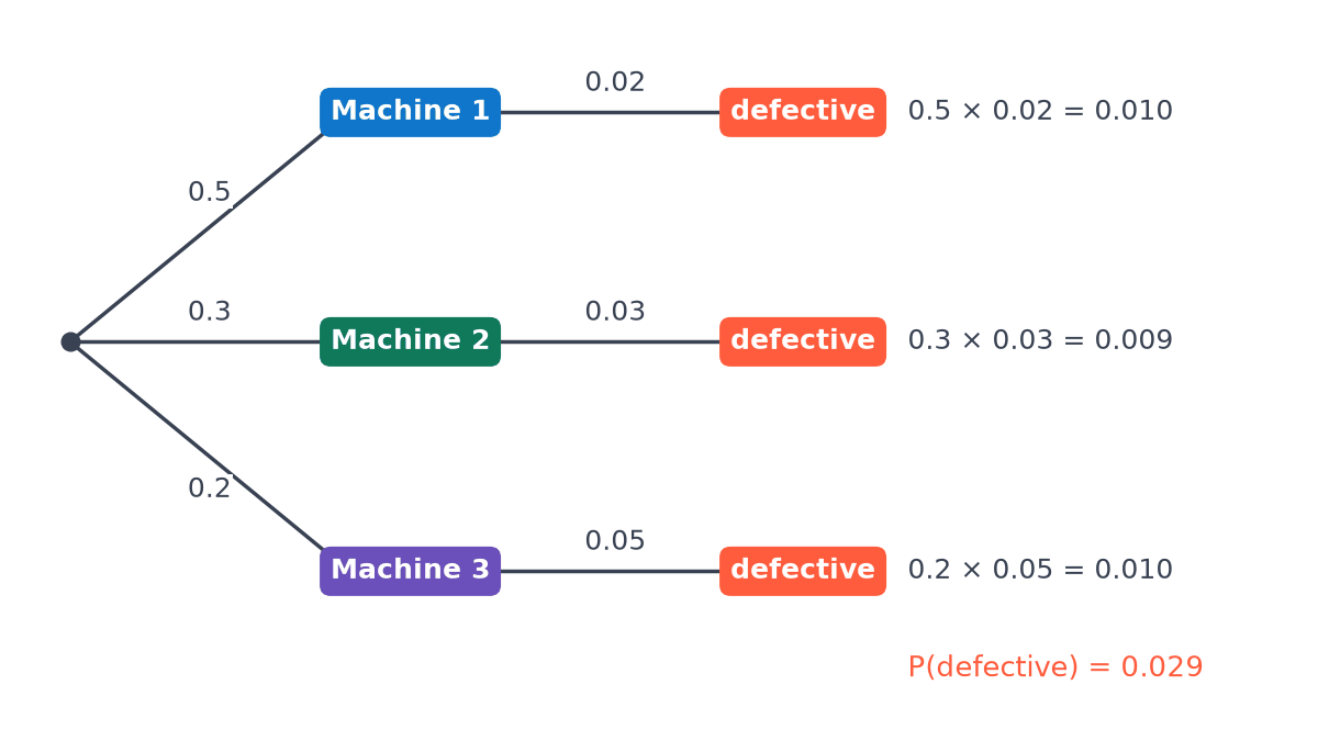 Tree diagram: machines 1, 2, 3 make 0.5, 0.3 and 0.2 of the bolts, with defect rates 0.02, 0.03 and 0.05; the three branch products 0.010, 0.009 and 0.010 add to 0.029.