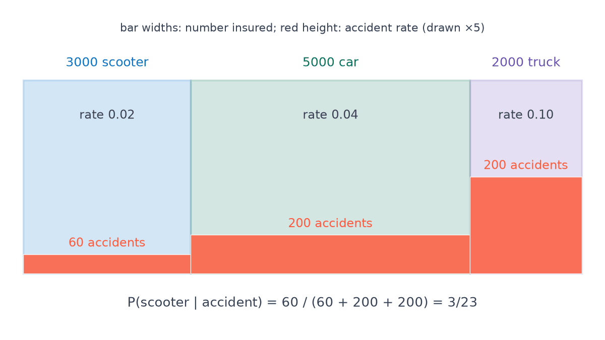 Three blocks with widths 3000 scooter riders, 5000 car drivers and 2000 truck drivers; red bars show accident rates 0.02, 0.04, 0.10, giving 60, 200 and 200 expected accidents.