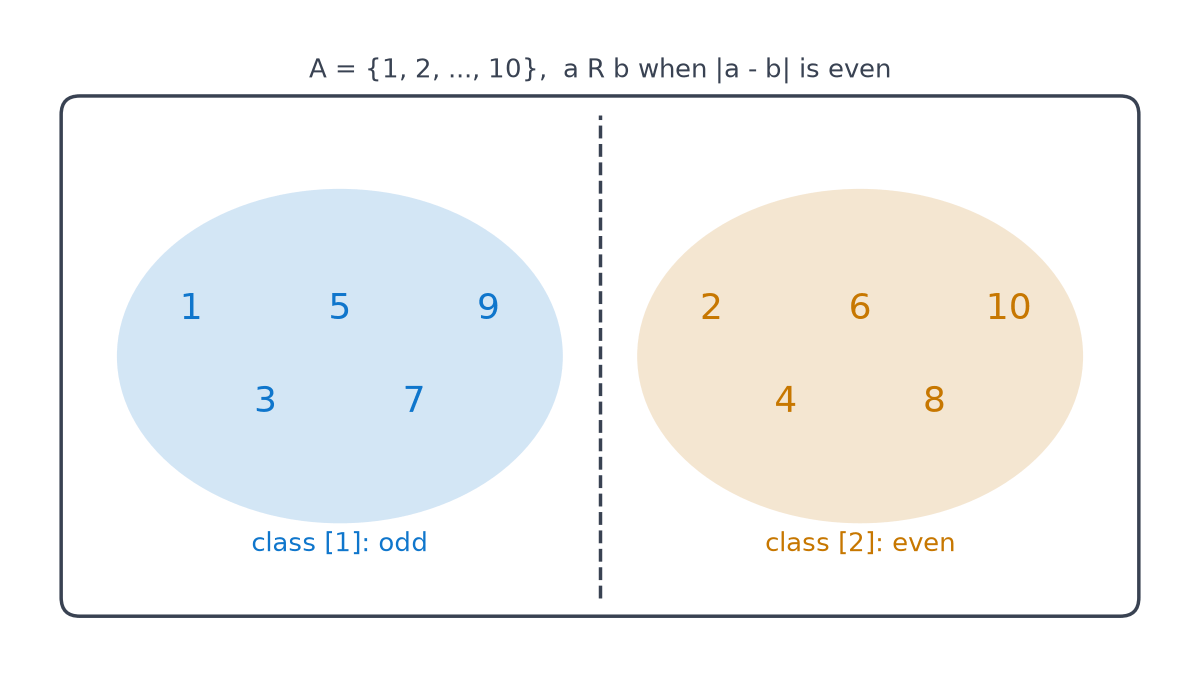 The set {1, 2, ..., 10} split by a dashed line into two classes under |a - b| even: the odd numbers 1, 3, 5, 7, 9 and the even numbers 2, 4, 6, 8, 10.
