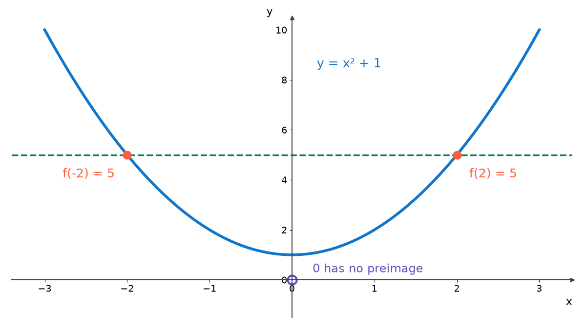 Graph of y = x squared + 1: the horizontal line y = 5 meets it twice, at x = -2 and x = 2, so f is not one-one; the value 0 is never reached, so f is not onto.