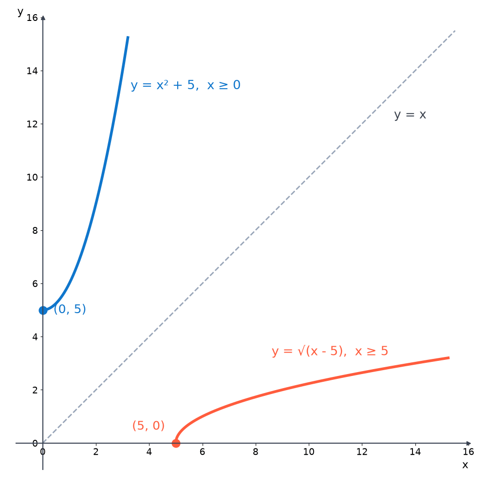 The half-parabola y = x squared + 5 for x at least 0, starting at (0, 5), and its inverse y = root (x - 5) for x at least 5, starting at (5, 0), mirror images in the dashed line y = x.