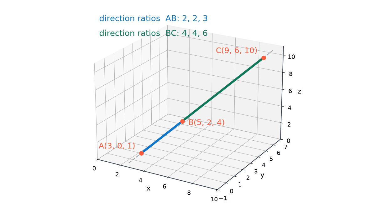 Points A(3, 0, 1), B(5, 2, 4) and C(9, 6, 10) plotted in 3D on one straight line; segment AB has direction ratios 2, 2, 3 and segment BC has 4, 4, 6.