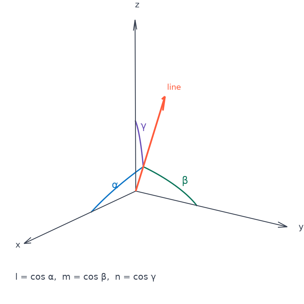 A line from the origin in 3D space making angles alpha, beta and gamma with the x-, y- and z-axes; the direction cosines are l = cos alpha, m = cos beta, n = cos gamma.