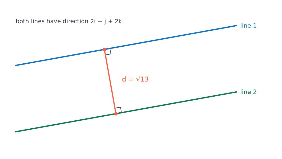Two parallel lines, both with direction 2i + j + 2k as in Example 3, with a red segment perpendicular to both marking the distance root 13 between them.