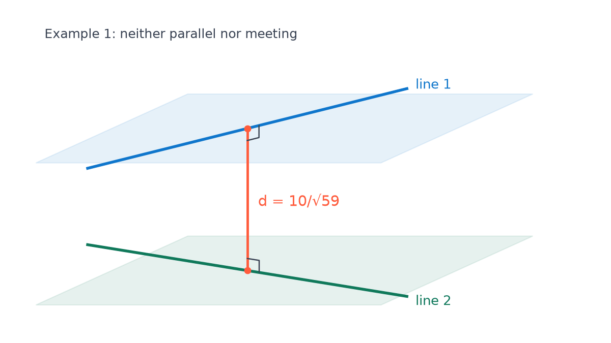 Schematic of the skew lines of Example 1 lying in two parallel planes, neither parallel nor meeting, joined by their common perpendicular, a red segment of length 10/root 59.